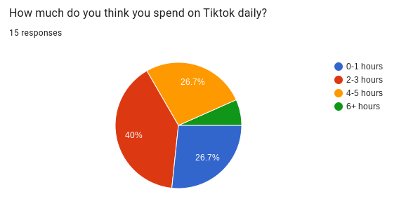 How addicting do you think TikTok is?